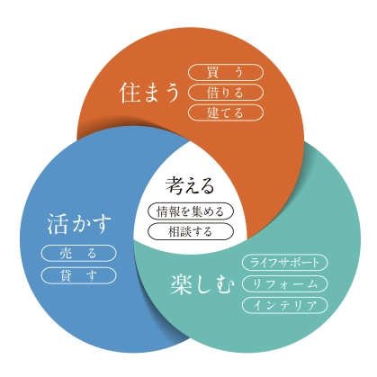 住まいのバリューマネジメントを表している図