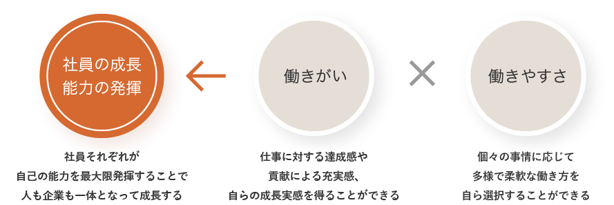 「働きがい:仕事に対する達成感や貢献による充実感、自らの成長実感を得ることができる」×「働きやすさ:個々の事情に応じて多様で柔軟な働き方を自ら選択することができる」→「社員の成長 能力の発揮:社員それぞれが自己の能力を最大限発揮することで人も企業も一体となって成長する」