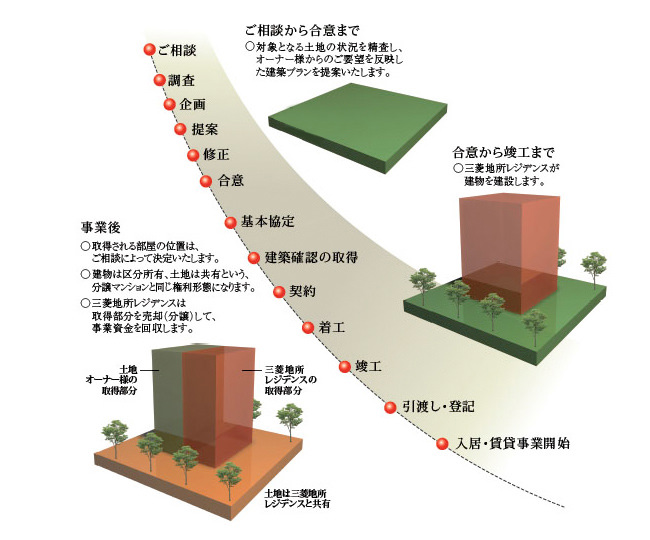 ご相談から合意まで 対象となる鳥の状況を精査し、オーナー様からのご要望を反映した建築プランを反映します。 合意から竣工まで 三菱地所レジデンスが建物を建設します。 事業後 ・取得される部屋の位置は、ご相談によって決定いたします。・建物の区分所有者、土地は共有という、分譲マンションと同じ権利形態となります。・三菱地所レジデンスは取得部分を売却（分譲）して、事業資金を回収します。