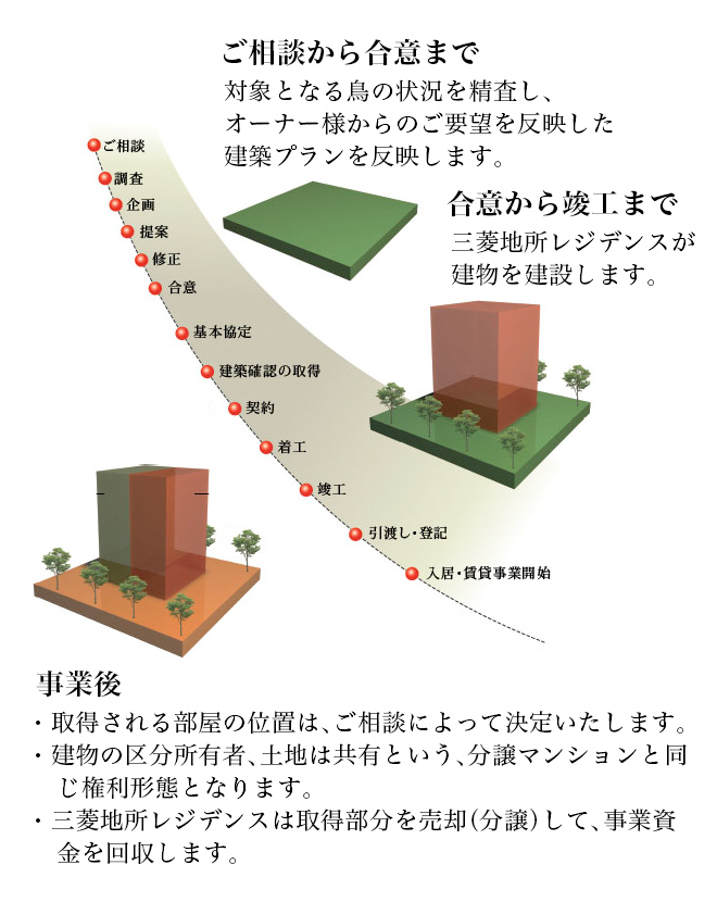 ご相談から合意まで 対象となる鳥の状況を精査し、オーナー様からのご要望を反映した建築プランを反映します。 合意から竣工まで 三菱地所レジデンスが建物を建設します。 事業後 ・取得される部屋の位置は、ご相談によって決定いたします。・建物の区分所有者、土地は共有という、分譲マンションと同じ権利形態となります。・三菱地所レジデンスは取得部分を売却（分譲）して、事業資金を回収します。