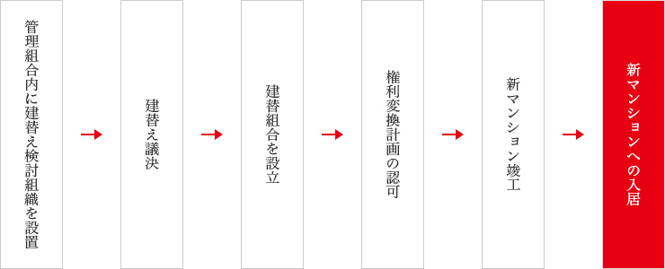 管理組合内に建替え検討組織を設置→建替え議決→建替組合を設立→権利変換計画の認可→新マンション竣工→新マンションへの入居