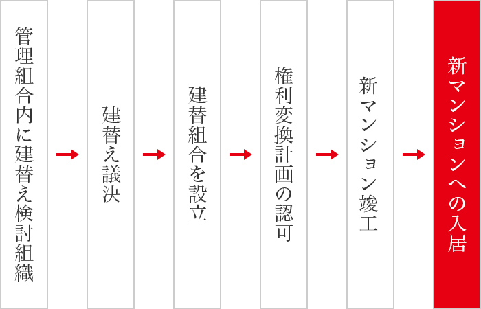 管理組合内に建替え検討組織を設置→建替え議決→建替組合を設立→権利変換計画の認可→新マンション竣工→新マンションへの入居