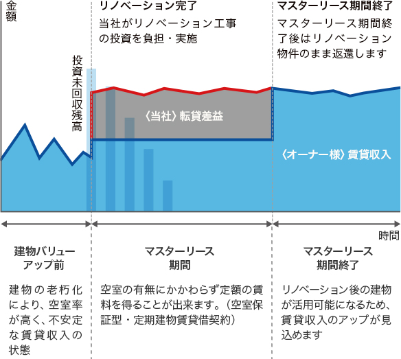 建物バリューアップ前 建物の老朽化により、空室率が高く、不安定な賃貸収入の状態 マスターリース期間 空室の有無にかかわらず定額の賃料を得ることが出来ます。（空室保証型・定期建物賃貸借契約） マスターリース期間終了 リノベーション後の建物が活用可能になるため、賃貸収入のアップが見込めます リノベーション完了 当社がリノベーション工事の投資を負担・実施 マスターリース期間終了 マスターリース期間終了後はリノベーション物件のまま返還します