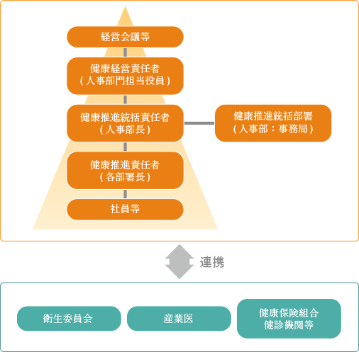 健康経営推進体制の図解
