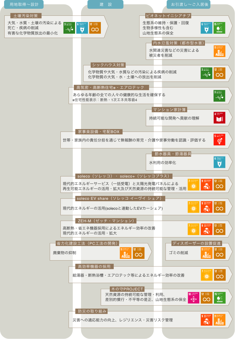 用地取得から入居までのSDGs取り組チャート