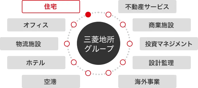 三菱地所グループを中心に、当社の事業領域である『住宅』を含む、オフィス・物流施設・ホテル・空港・不動産サービス・商業施設・投資マネジメント・設計監理・海外事業などを円形に配置した図