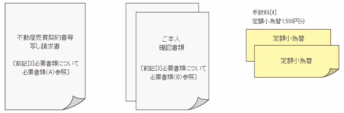 不動産売買契約書等写し請求書、ご本人確認書、定額小為替のイメージ