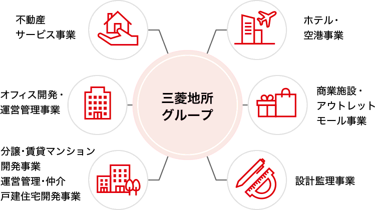 三菱地所グループが展開する6つの事業分野:1. 不動産サービス事業、2. ホテル・空港事業、3. オフィス開発・運営管理事業、4. 商業施設・アウトレットモール事業、5. 分譲・賃貸マンション 開発事業 運営管理・仲介 戸建住宅開発事業、6. 設計監理事業。