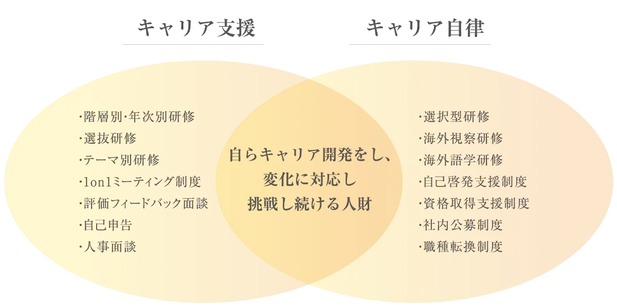 自己成長に向けたキャリア支援とキャリア自律