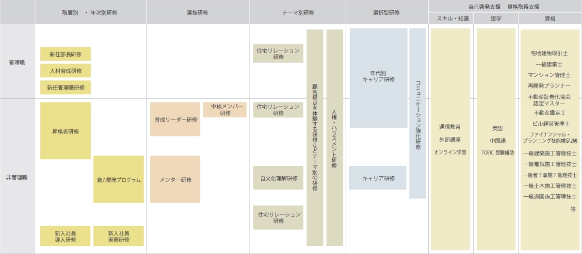 キャリア形成をサポートするための学びのプログラム