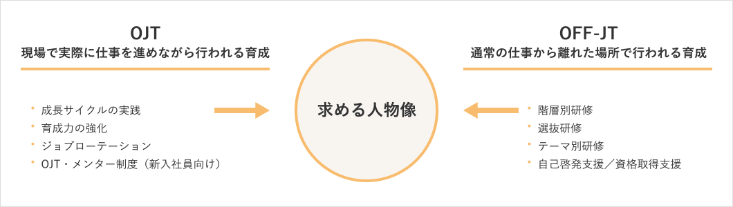 OJT/OFF-JTの両輪での人財育成施策