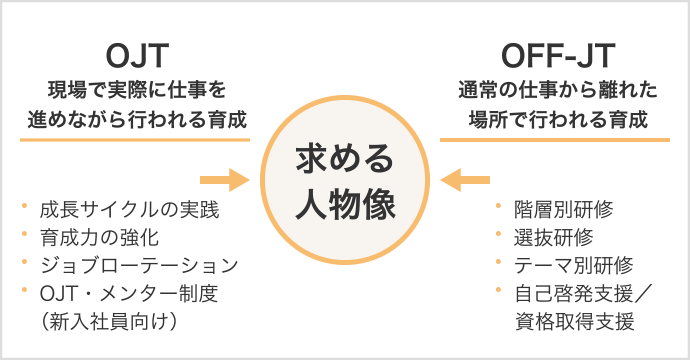 OJT/OFF-JTの両輪での人財育成施策