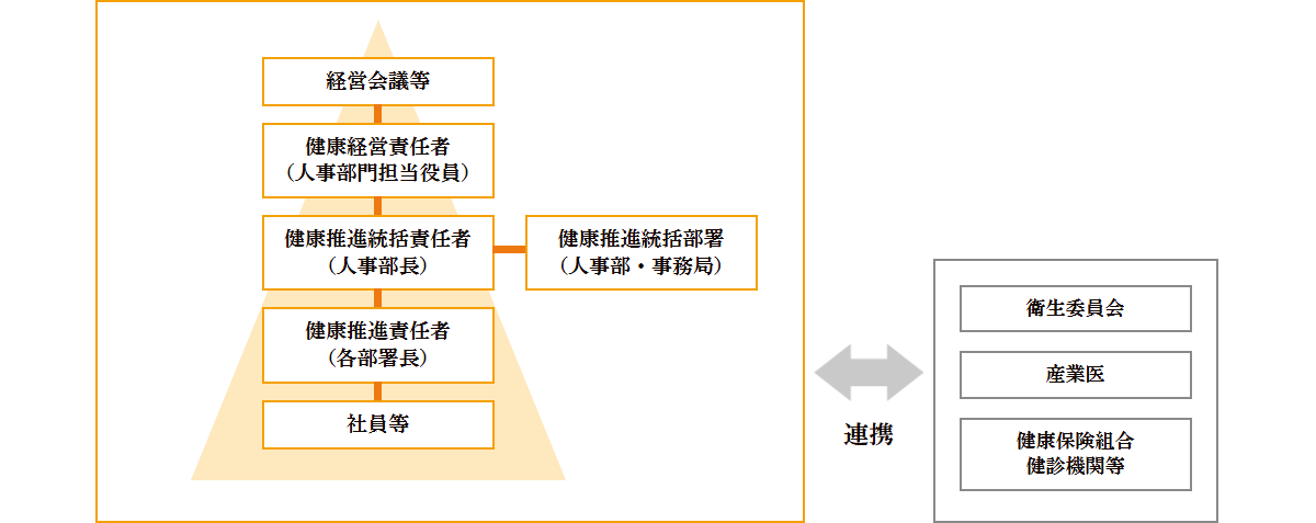 健康経営推進体制組織図