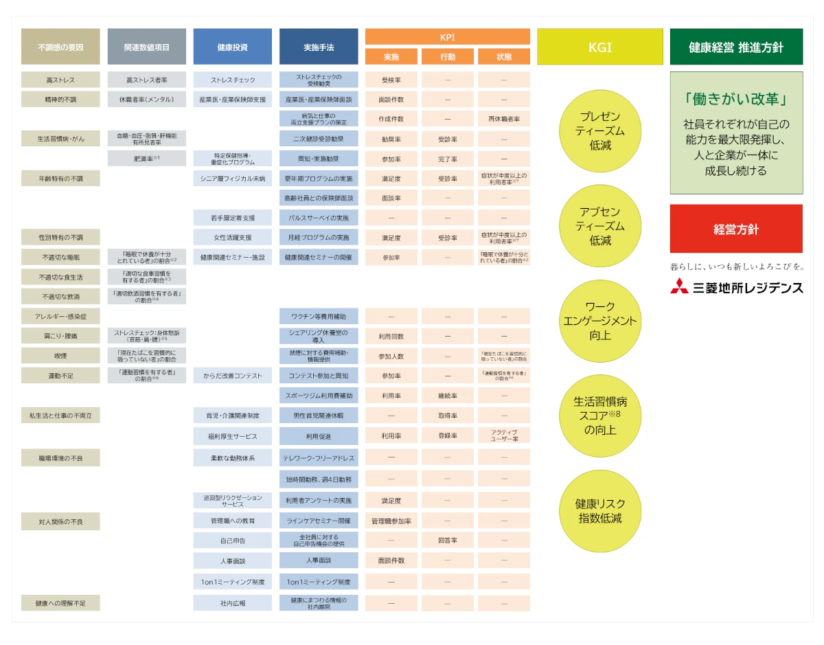 最終的な目標指標、社員の健康や組織の課題、具体的な取り組みまでのつながりを整理した健康経営戦略マップ