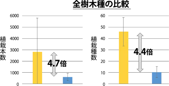 ビオネット物件と非ビオネット物件での全樹木種比較