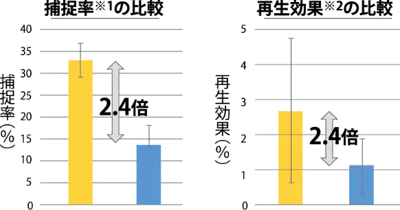 ビオネット物件と非ビオネット物件での捕捉率・再生効果の比較