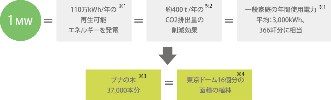 太陽光発電設備の設置による環境への効果