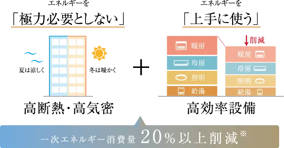 ZEH-M Oriented(ゼッチ・マンション・オリエンテッド)の取り組み内容概要図