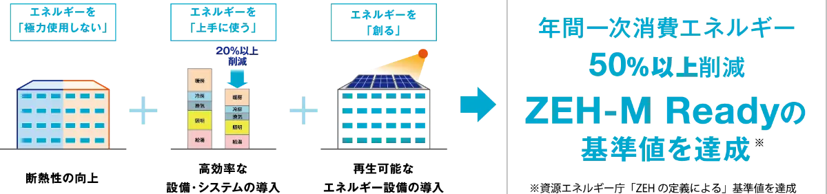 年間一次消費エネルギー50%以上削減 ZEH-M READYの基準値を達成