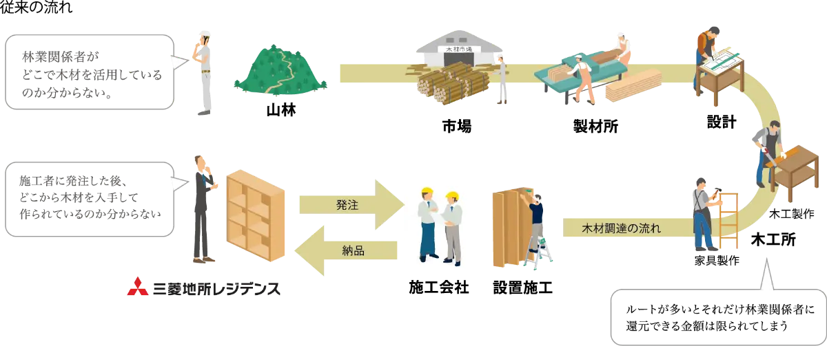 木材活用の従来の流れ