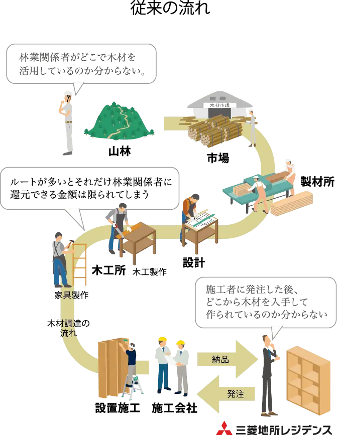 木材活用の従来の流れ