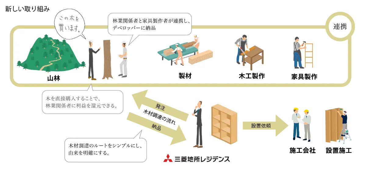 木材活用の新しい取り組み