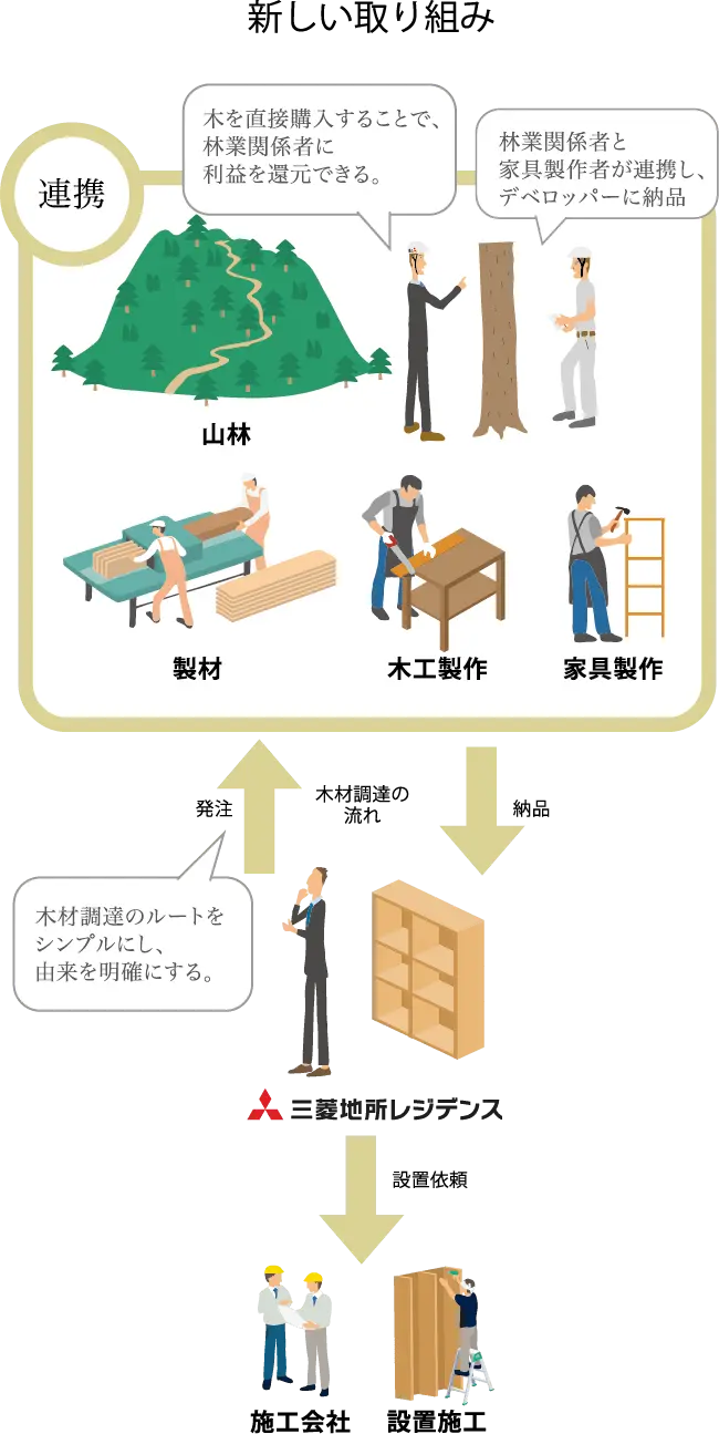 木材活用の新しい取り組み