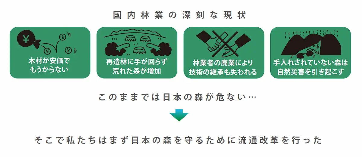 国内林業の深刻な現状。このままでは日本の森が危ない…。そこで私たちはまず日本の森を守るために流通改革を行った。