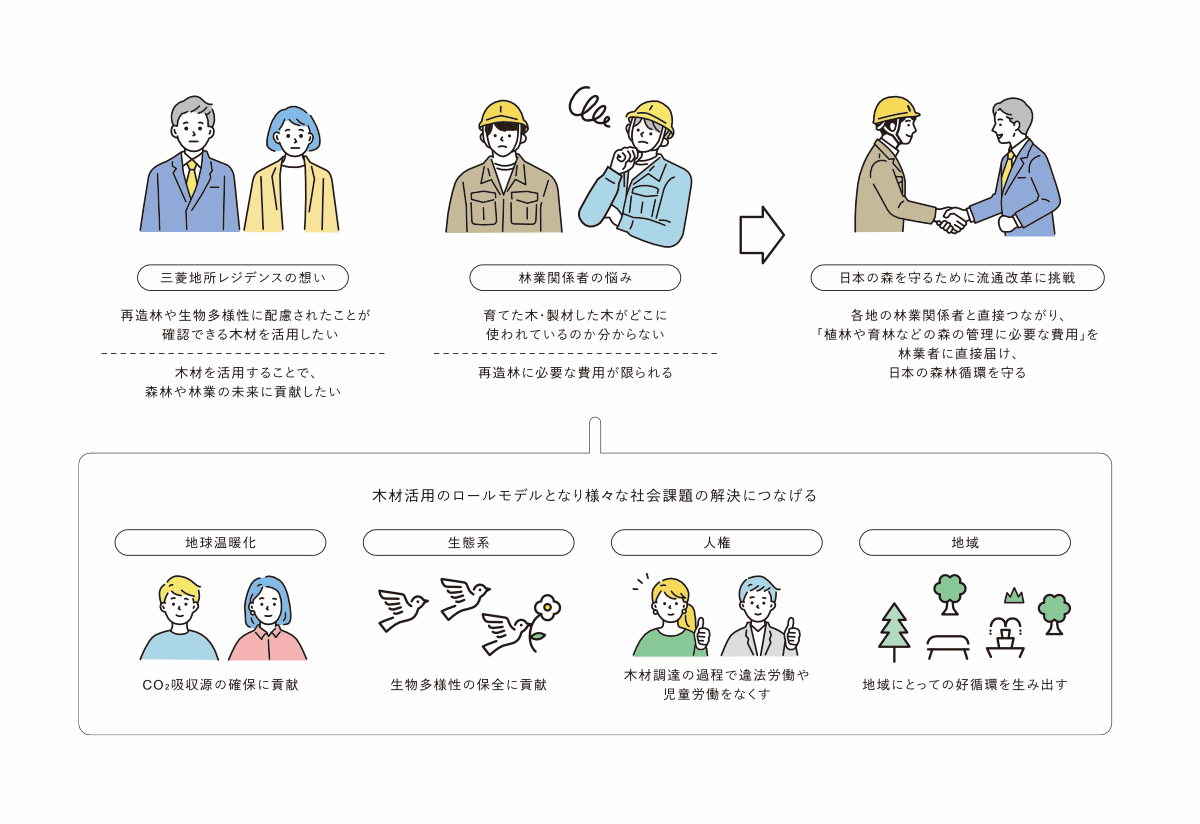 三菱地所レジデンスの木材活用の取り組みを示す概念図。顧客の「持続可能な木材を活用したい」という想いと、林業関係者の課題をつなぎ、日本の森林循環を守るための流通改善に取り組む。さらに、木材活用を通じて地球温暖化、生態系、人権、地域社会といった社会課題の解決に貢献することを示している。