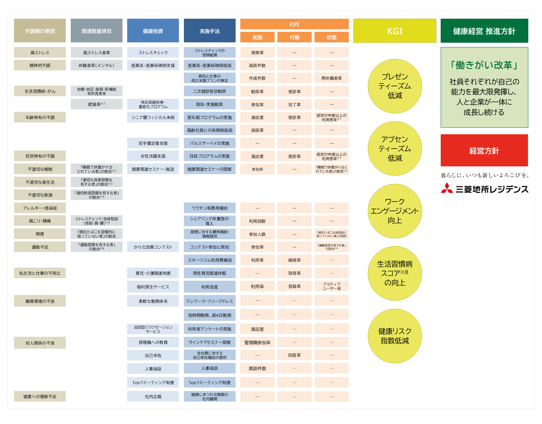 最終的な目標指標、社員の健康や組織の課題、具体的な取り組みまでのつながりを整理した健康経営戦略マップ