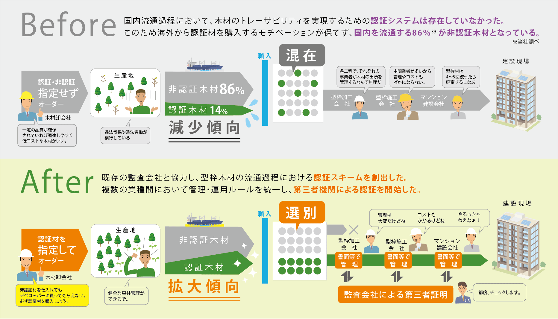 国内流通における認証スキームを創出