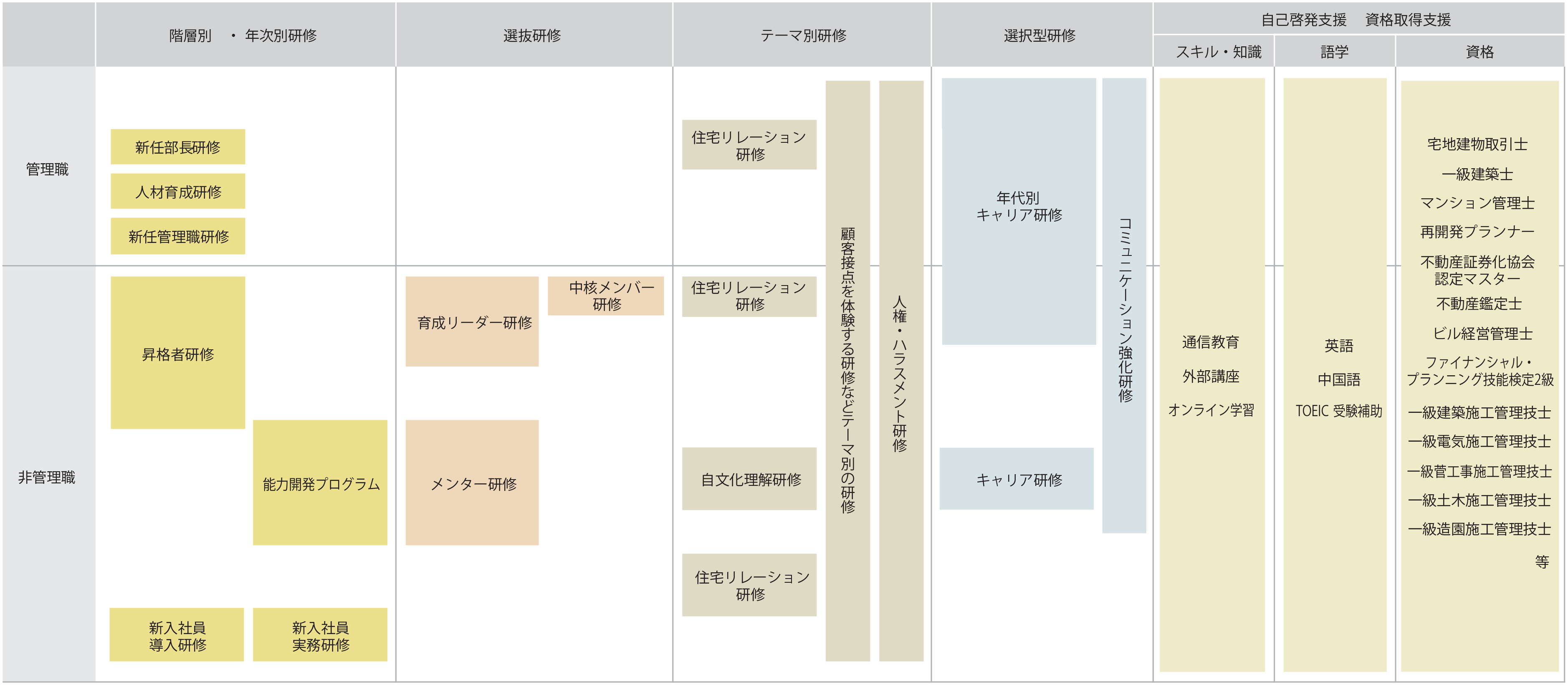知識・スキルを習得し、キャリア形成をサポートするプログラム体系マップ