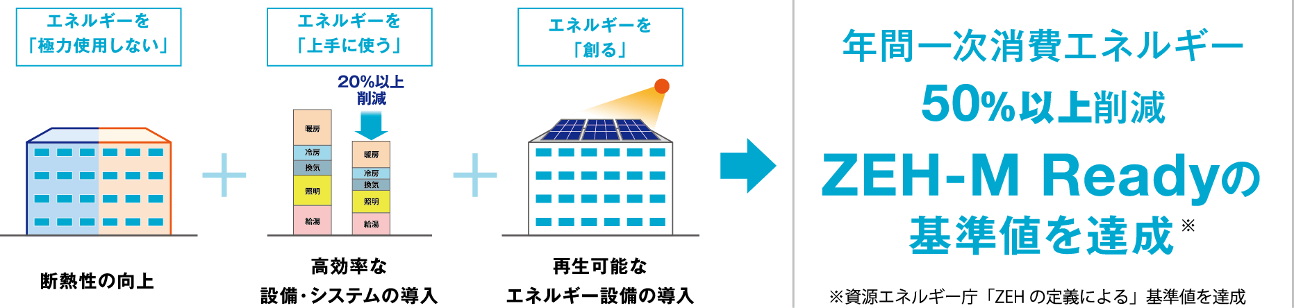 年間一次消費エネルギー50%以上削減ZEH-M Readyの基準値を達成