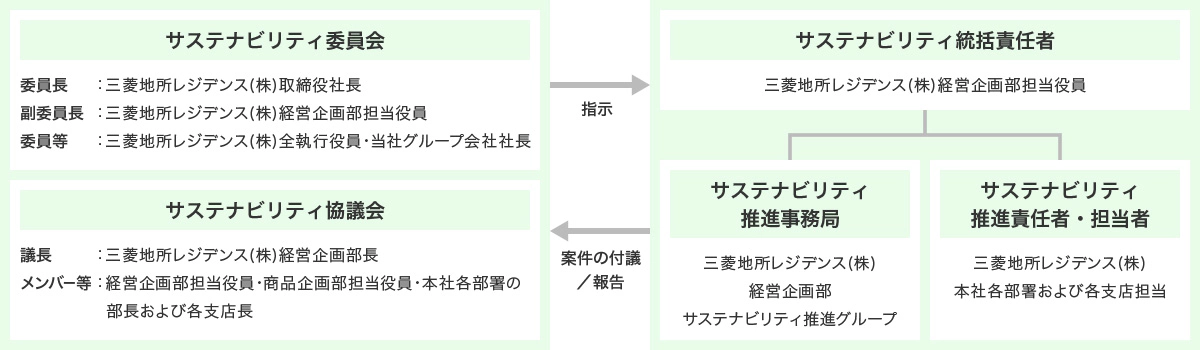 サステナビリティ委員会 委員長:三菱地所レジデンス(株)取締役社長 副委員長:三菱地所レジデンス(株)経営企画部担当役員 委員等:三菱地所レジデンス(株)全執行役員・当社グループ会社社長 サステナビリティ協議会 議長:三菱地所レジデンス(株)経営企画部長 メンバー等:経営企画部担当役員・商品企画部担当役員・本社各部署の部長および各支店長長 指示 サステナビリティ統括責任者 三菱地所レジデンス(株)経営企画部担当役員 サステナビリティ推進事務局 三菱地所レジデンス(株)経営企画部サステナビリティ推進グループ サステナビリティ推進責任者・担当者 三菱地所レジデンス(株)本社各部署および各支店担当 案件の付議/報告