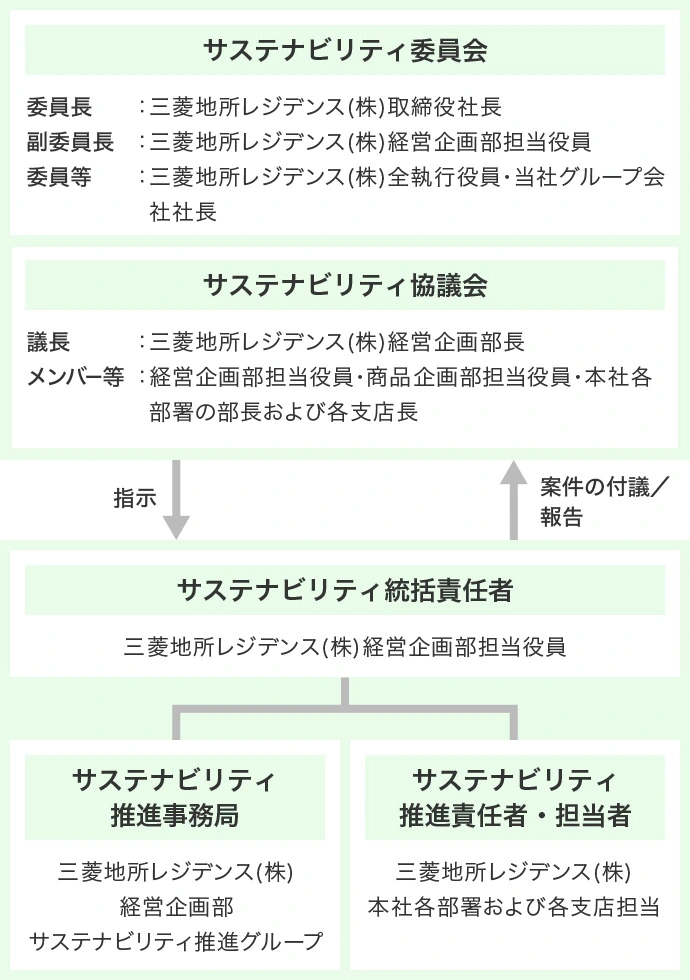 サステナビリティ委員会 委員長:三菱地所レジデンス(株)取締役社長 副委員長:三菱地所レジデンス(株)経営企画部担当役員 委員等:三菱地所レジデンス(株)全執行役員・当社グループ会社社長 サステナビリティ協議会 議長:三菱地所レジデンス(株)経営企画部長 メンバー等:経営企画部担当役員・商品企画部担当役員・本社各部署の部長および各支店長長 指示 サステナビリティ統括責任者 三菱地所レジデンス(株)経営企画部担当役員 サステナビリティ推進事務局 三菱地所レジデンス(株)経営企画部サステナビリティ推進グループ サステナビリティ推進責任者・担当者 三菱地所レジデンス(株)本社各部署および各支店担当 案件の付議/報告