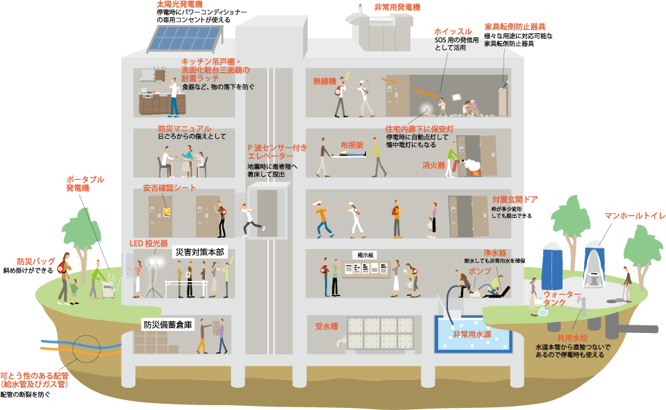 太陽光発電機 停電時にパワーコンディショナーの専用コンセントが使える 非常用発電機 ホイッスル SOS用の発信用として活用 家具転倒防止器具 様々な用途に対応可能な家具転倒防止器具 キッチン吊戸棚・洗面化粧台三面鏡の耐震ラッチ 食器など、物の落下を防ぐ 無線機 住宅内廊下に保安灯 停電時に自動点灯して懐中電灯にもなる 防災マニュアル 日ごろからの備えとして P波センサー付きエレベーター 地震時に最寄階へ着床して脱出 布担架 消火器 安否確認シート 対震玄関ドア 枠が多少変形しても脱出できる LED投光器 災害対策本部 掲示板 浄水器 断水しても非常用水を確保 ポンプ 防災備蓄倉庫 受水槽 非常用水源 ポータブル発電機 防災バッグ 斜め掛けができる 可とう性のある配管（給水管及びガス管） 配管の断裂を防ぐ マンホールトイレ ウォータータンク 共用水栓 水道本管から直接つないであるので停電時も使える