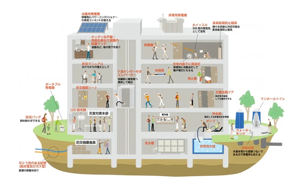 ザ・パークハウスの標準的なハード面での災害対策の概要図