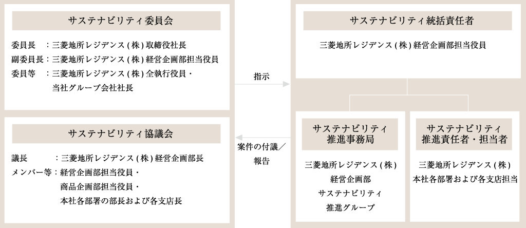 サステナビリティ委員会 委員長：三菱地所レジデンス(株)取締役社長 副委員長：三菱地所レジデンス(株)経営企画部担当役員 委員等：三菱地所レジデンス(株)全執行役員・当社グループ会社社長 サステナビリティ協議会 議長：三菱地所レジデンス(株)経営企画部長 メンバー等：経営企画部担当役員・商品企画部担当役員・本社各部署の部長および各支店長長 指示 サステナビリティ統括責任者 三菱地所レジデンス(株)経営企画部担当役員 サステナビリティ推進事務局 三菱地所レジデンス(株)経営企画部サステナビリティ推進グループ サステナビリティ推進責任者・担当者 三菱地所レジデンス(株)本社各部署および各支店担当 案件の付議／報告